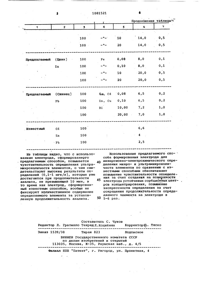 Способ формирования электрода для инверсионно- электрохимического определения микрои ультрамикроколичеств элементов (патент 1081521)