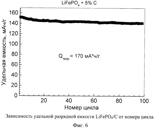 Способ получения высокодисперсных катодных материалов lixfeymzpo4/c со структурой оливина (патент 2444815)