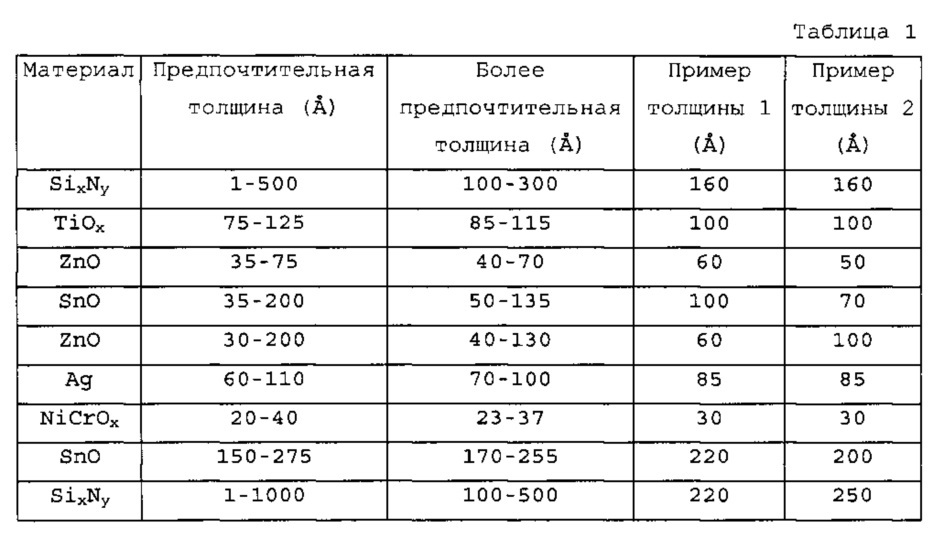 Изделия с покрытиями с низкой эмиссионной способностью с системой (системами) барьерных слоев, включающей (включающими) множественные диэлектрические слои, и/или способы их изготовления (патент 2609269)