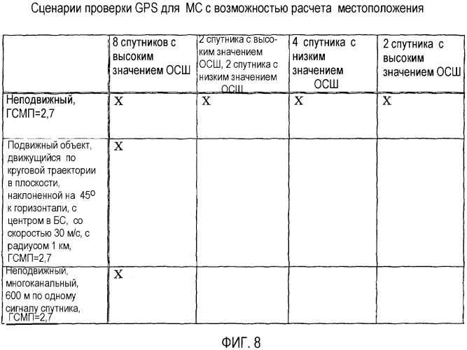 Способ и устройство для проверки устройств, позволяющих определять местоположение с использованием вспомогательных данных (патент 2328016)