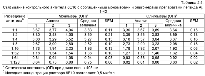 Моноклональное тело против амилоида бета (патент 2571856)