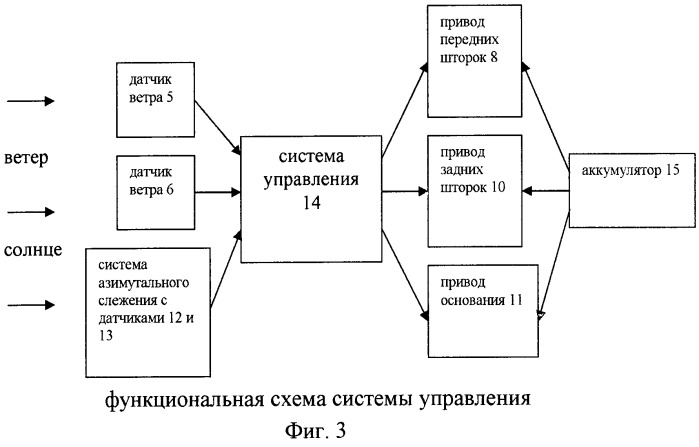 Устройство ориентации гелиоустановки (патент 2542707)