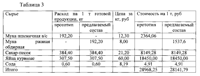 Состав теста для производства мучного кондитерского изделия (патент 2589798)