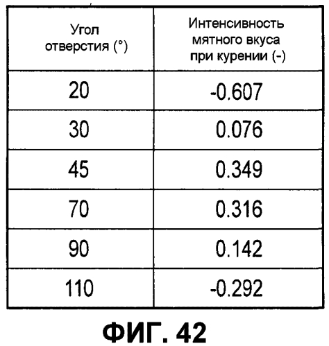 Курительное изделие и фильтр (патент 2575068)