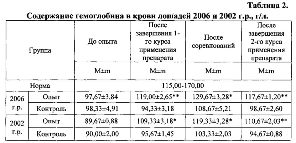 Способ повышения работоспособности и сокращения периода восстановления спортивных лошадей (патент 2610307)