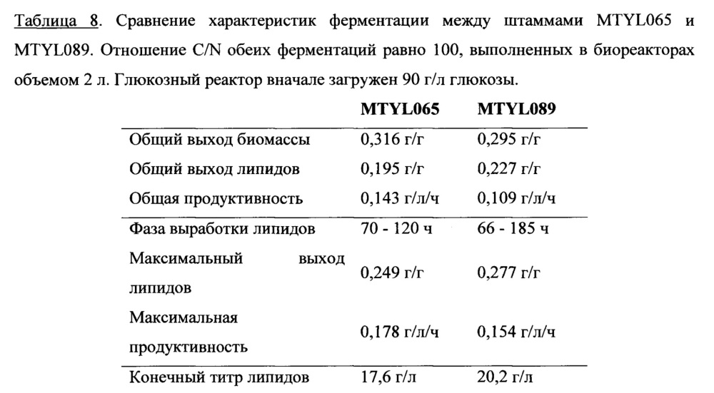 Сконструированные микробы и способы получения микробного масла (патент 2652875)