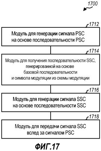 Способ и устройство для обработки первичных и вторичных сигналов синхронизации для беспроводной связи (патент 2491784)