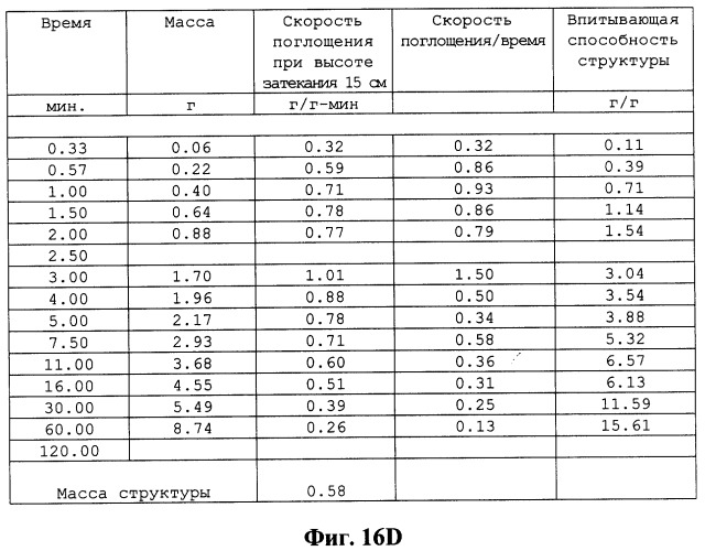 Распределительный слой с улучшенным переносом жидкости в удерживающий слой (патент 2266139)