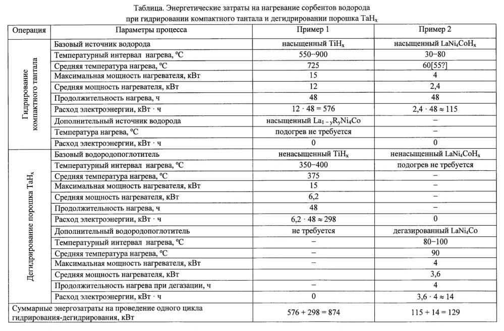 Способ получения порошков тантала (патент 2647073)