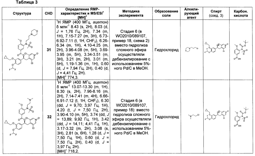 Производные 1-фенил-2-пиридинилалкиловых спиртов в качестве ингибиторов фосфодиэстеразы (патент 2655170)