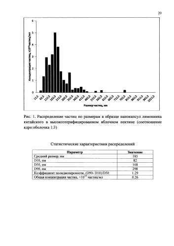 Способ получения нанокапсул адаптогенов в пектине (патент 2590693)