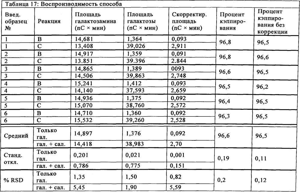 Быстрый и точный анализ сиалирования белков (патент 2605900)