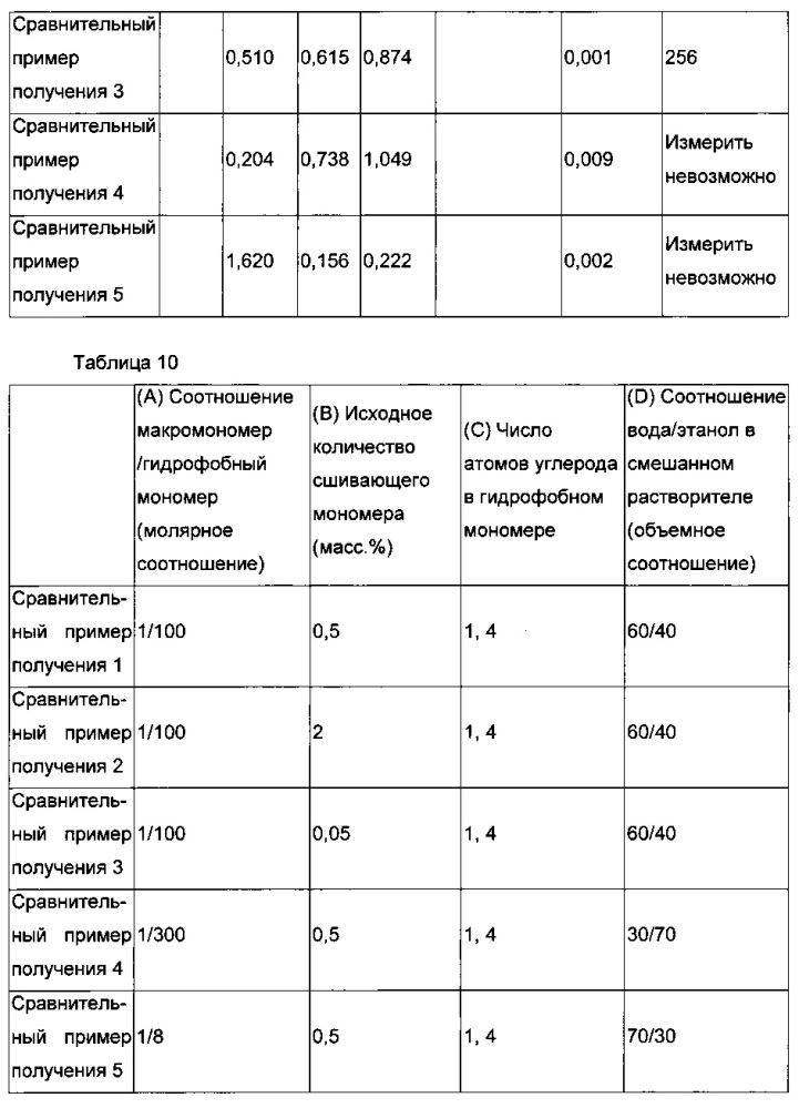 Микрогелевый эмульгатор типа "ядро-оболочка" и эмульсионная композиция типа "масло в воде" (патент 2607088)