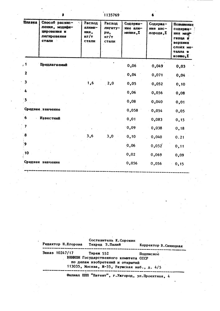 Способ раскисления,модифицирования и легирования стали (патент 1135769)