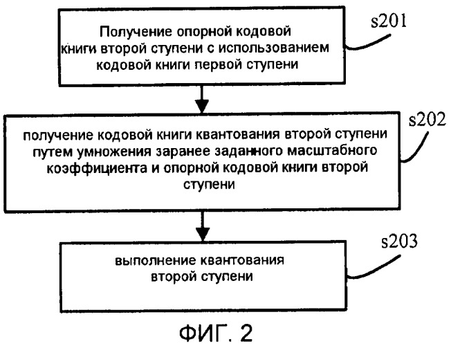 Способ и устройство многоступенчатого квантования (патент 2453932)