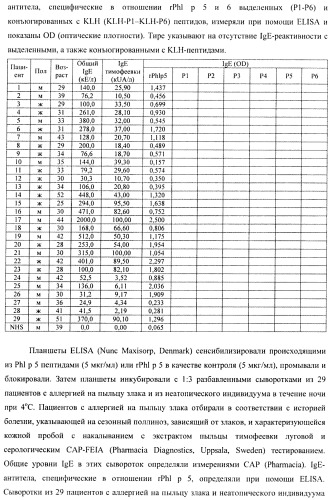 Гипоаллергенный слитый белок, молекула нуклеиновой кислоты, кодирующая его, вектор экспрессии, клетка-хозяин, вакцинная композиция и его применение (патент 2486206)