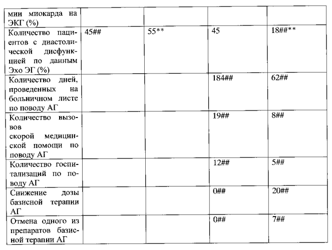 Способ коррекции повышенного уровня тревоги и депрессии у пациентов с артериальной гипертонией на фоне сахарного диабета 2 типа (патент 2554806)