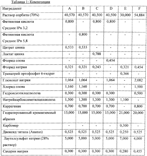 Композиции для ухода за полостью рта, содержащие фитиновую кислоту (патент 2578967)