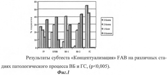 Способ диагностики дисфункции лобных долей головного мозга у пациентов с вибрационной болезнью (патент 2457780)