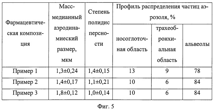 Фармацевтическая композиция и способ ее ингаляционного введения (патент 2445119)