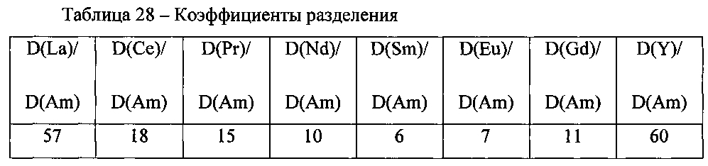 Способ выделения америция из жидких радиоактивных отходов и отделения его от редкоземельных элементов (патент 2603405)