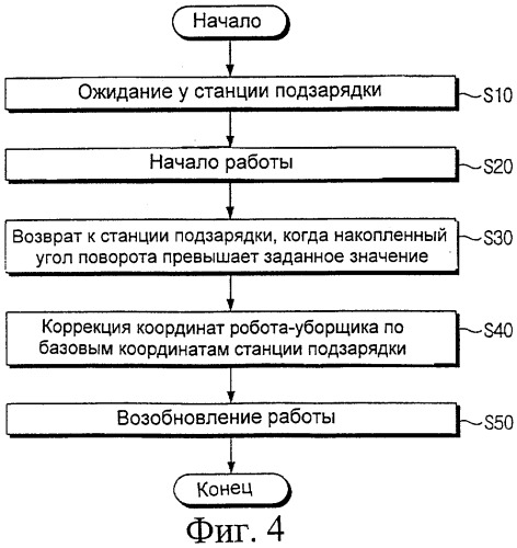 Способ коррекции координат робота-уборщика и автоматическая система уборки с использованием этого способа (патент 2283750)