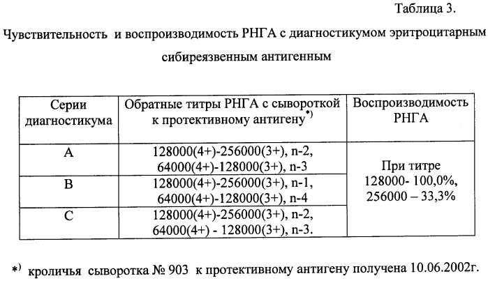 Способ получения диагностикума эритроцитарного сибиреязвенного антигенного для обнаружения антител к протективному антигену (патент 2410699)