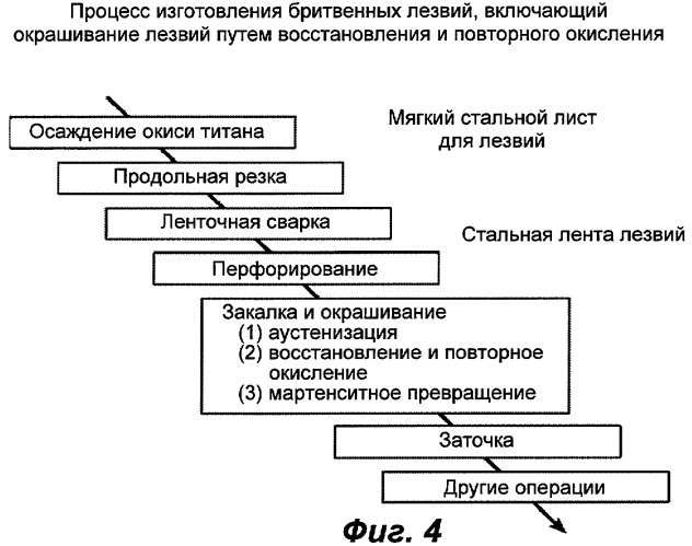 Способ изготовления бритвенных лезвий и система автоматического управления процессом окрашивания бритвенных лезвий при их изготовлении (патент 2399480)