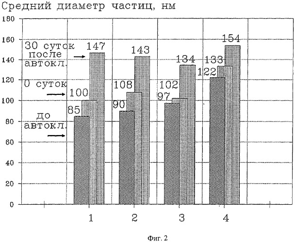 Эмульсия перфторорганических соединений с газотранспортными свойствами, поверхностно-активное вещество для этой эмульсии и способ ее получения (патент 2305543)