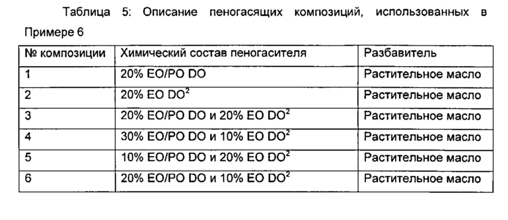 Пеногасящие композиции (патент 2611504)