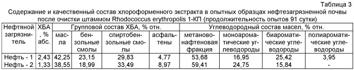 Штамм rhodococcus erythropolis, используемый для разложения нефти (патент 2489485)