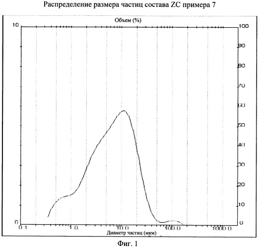 Обращенно-фазовые микрокапсулы для активных ингредиентов, упрощенный способ их получения и комбинированные составы wdg-cs, zc, ec-sc и cx (патент 2440378)