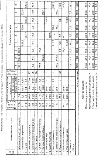 Способ получения кисломолочного продукта типа сметана (патент 2279224)