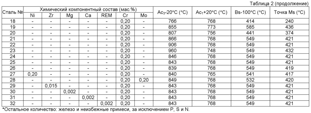 Горячештампованная толстолистовая сталь, формованное штамповкой изделие, и способ изготовления формованного штамповкой изделия (патент 2628184)