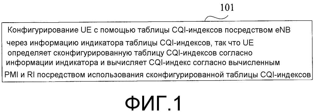 Способ и устройство для конфигурирования индикатора качества канала, а также способ и устройство для конфигурирования схемы модуляции и кодирования (патент 2633154)