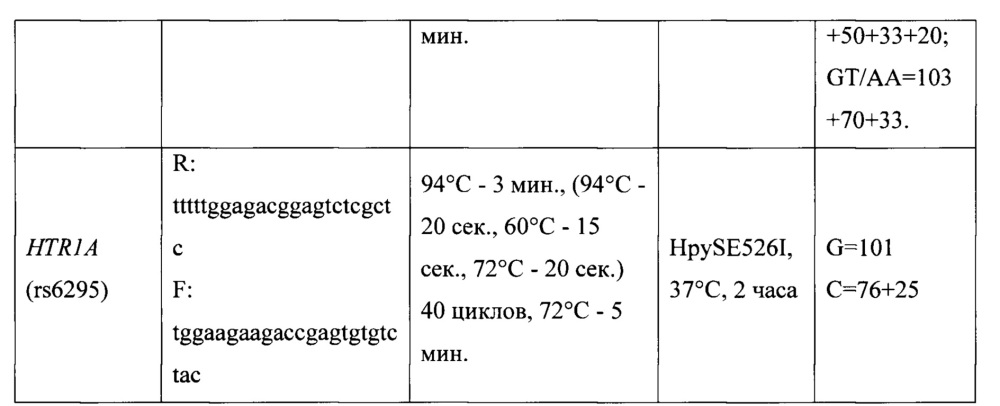 Способ определения генетической предрасположенности к развитию панического расстройства (патент 2650867)