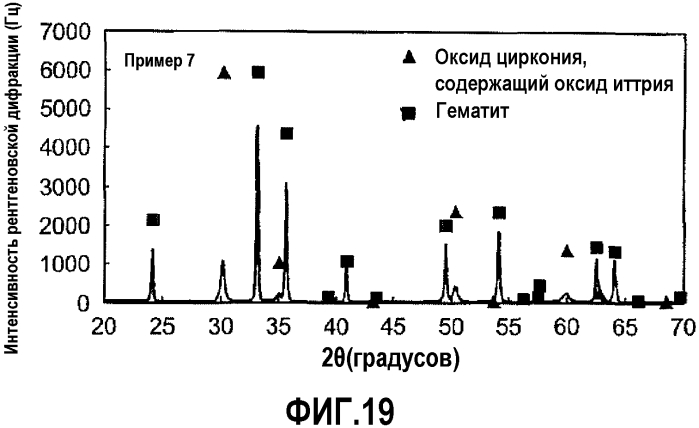 Железооксидно-цирконийоксидный смешанный оксид, способ его получения и катализатор очистки выхлопных газов (патент 2573022)
