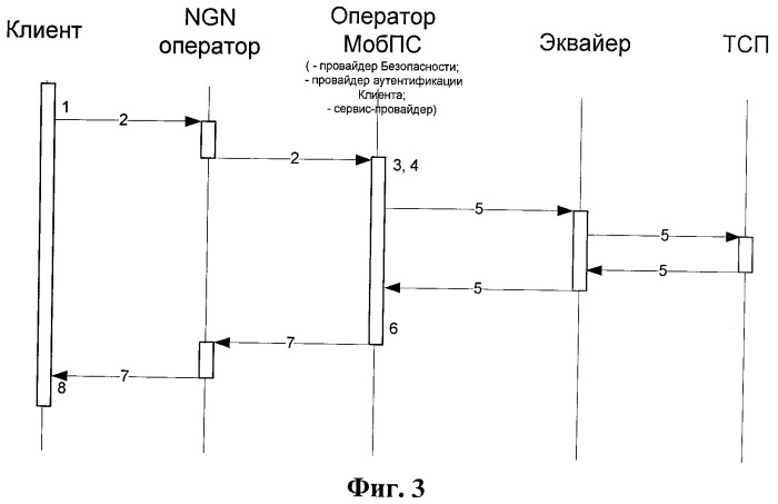 Способ обеспечения проведения безопасных мобильных финансовых транзакций в сетях подвижной связи (варианты) и архитектура для его осуществления (патент 2446467)