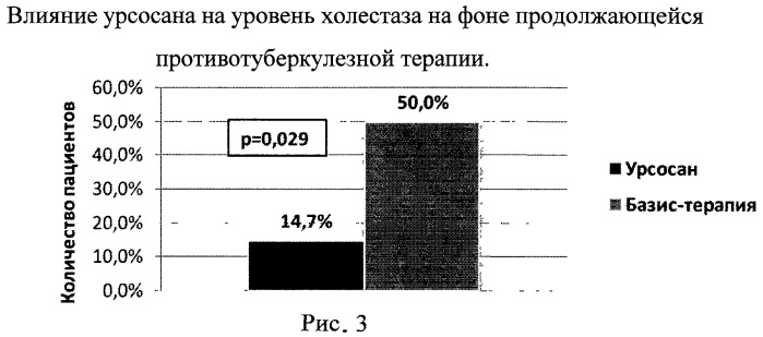 Способ лечения лекарственно-индуцированного поражения печени у детей, больных туберкулезом легких (патент 2473346)