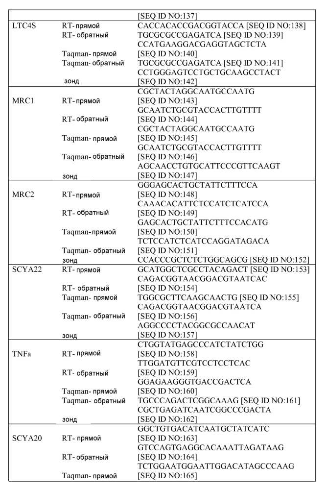 Композиции и способы для лечения и диагностики астмы (патент 2607569)