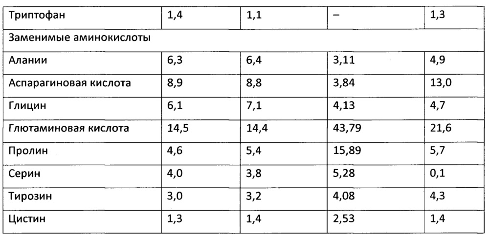 Способ производства белково-жировой эмульсии для группы вареных колбасных изделий (патент 2645908)