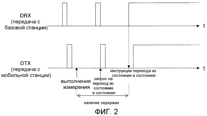 Система прерывистой связи, устройство базовой станции и устройство мобильной станции (патент 2521601)