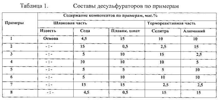 Способ десульфурации чугуна (патент 2588915)