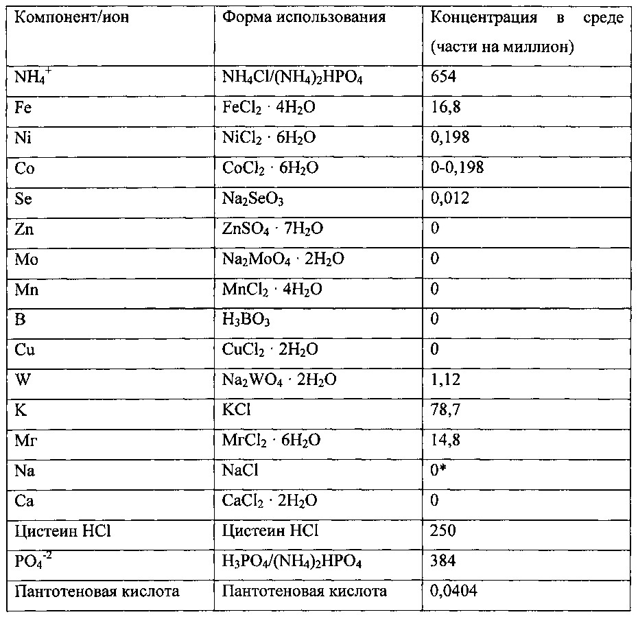 Способ и среда для ферментации синтез-газа (патент 2639525)