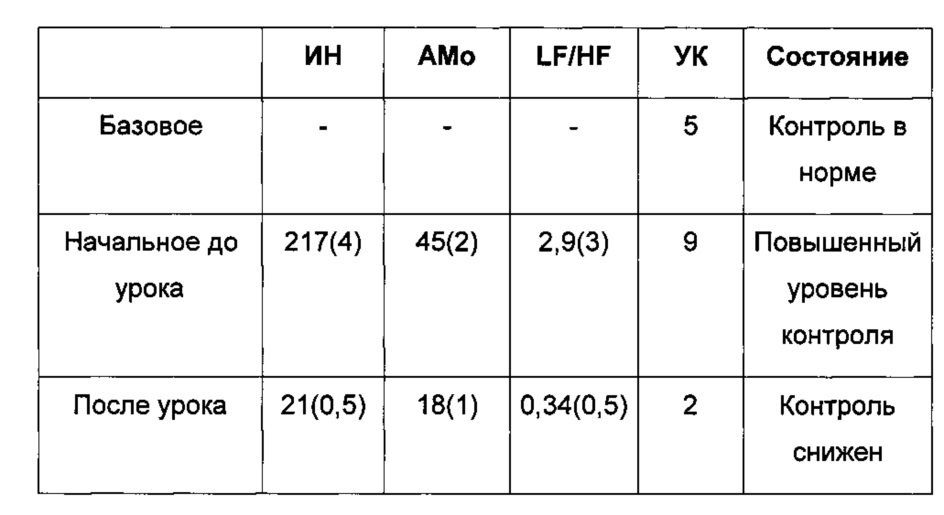 Способ определения влияния учебного процесса на психофизиологическое состояние учащегося (варианты) (патент 2630600)