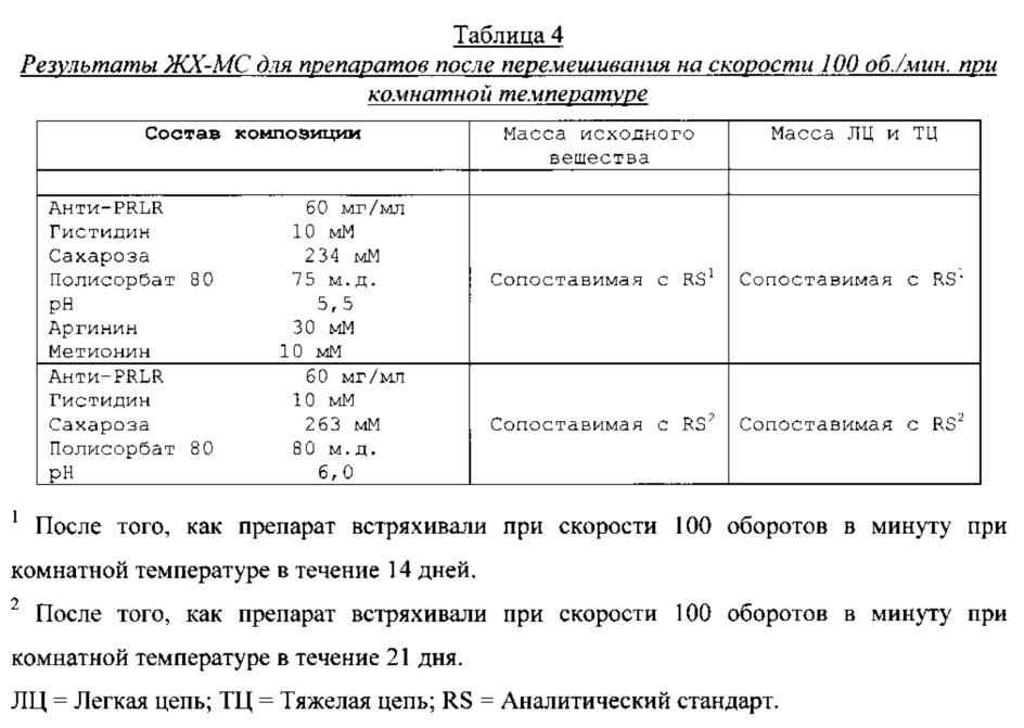 Препараты антитела к рецептору анти-пролактина (патент 2649372)