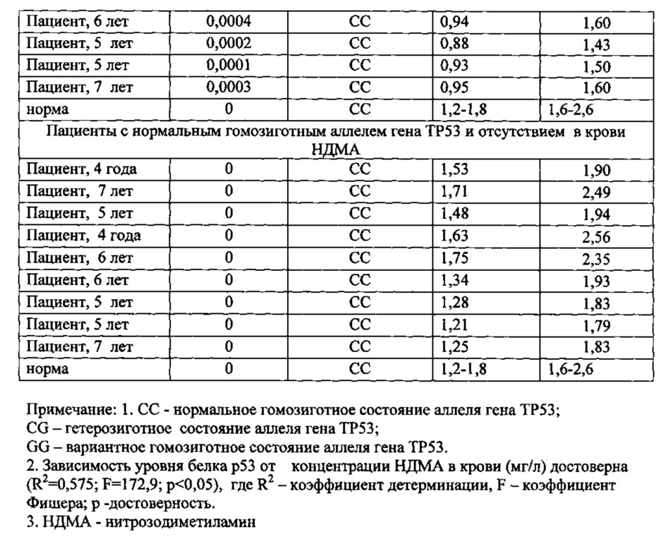 Способ оценки влияния нитрозаминов на апоптоз у детей, проживающих в неблагоприятных условиях среды обитания (патент 2626516)