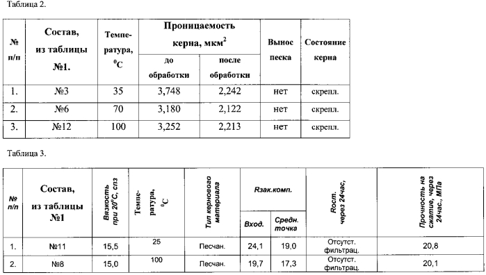 Способ крепления призабойной зоны пласта и изоляции притока пластовых вод в нефтяные и газовые скважины (патент 2587670)