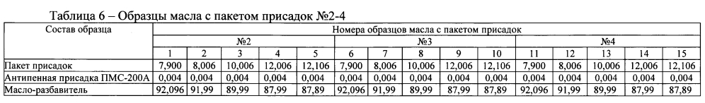 Пакет присадок к моторным маслам и масло, его содержащее (патент 2600325)