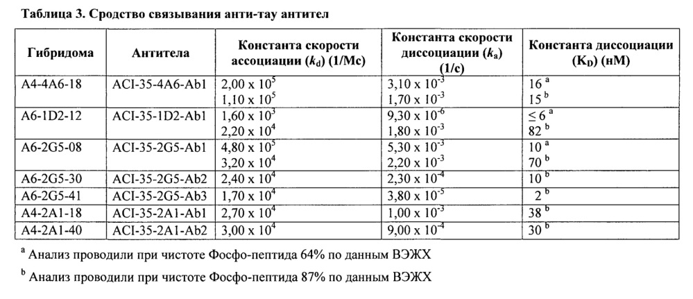 Фосфоспецифичные антитела, распознающие тау (патент 2639537)
